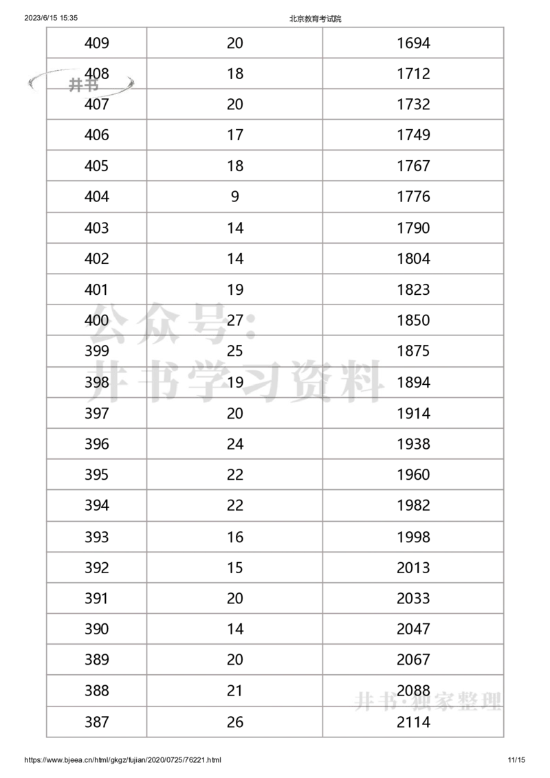 2020年北京市美术考生文化课成绩分布（本科）（独家整理）_1.高考2025全国各省真题+答案_必看高考志愿填报价值2999_高考志愿填报_05-北京_北京高考录取数据-17-23年_北京-其他资料