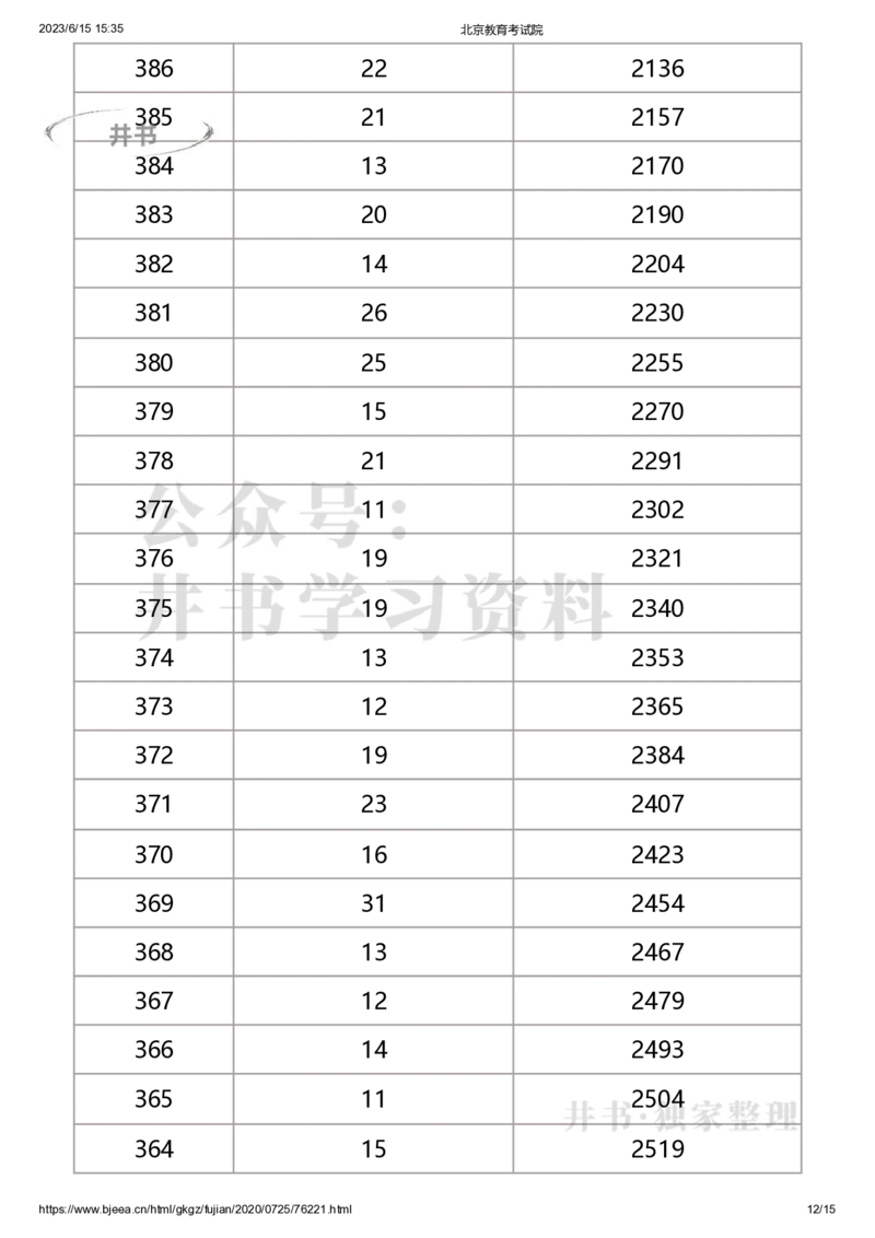 2020年北京市美术考生文化课成绩分布（本科）（独家整理）_1.高考2025全国各省真题+答案_必看高考志愿填报价值2999_高考志愿填报_05-北京_北京高考录取数据-17-23年_北京-其他资料