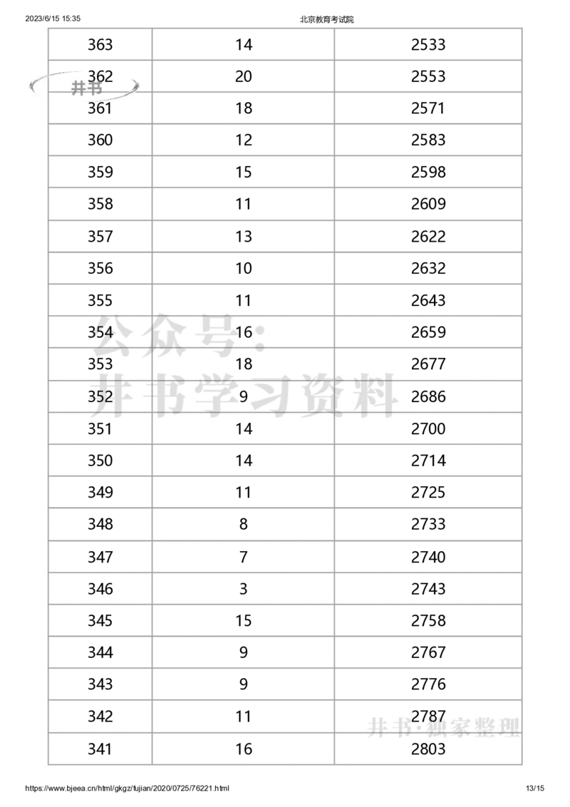 2020年北京市美术考生文化课成绩分布（本科）（独家整理）_1.高考2025全国各省真题+答案_必看高考志愿填报价值2999_高考志愿填报_05-北京_北京高考录取数据-17-23年_北京-其他资料