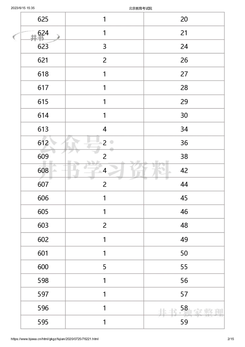 2020年北京市美术考生文化课成绩分布（本科）（独家整理）_1.高考2025全国各省真题+答案_必看高考志愿填报价值2999_高考志愿填报_05-北京_北京高考录取数据-17-23年_北京-其他资料