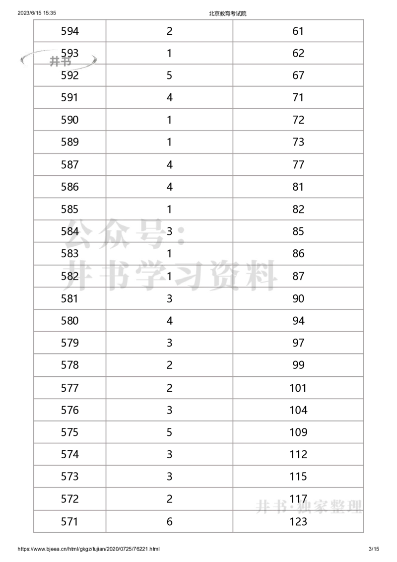 2020年北京市美术考生文化课成绩分布（本科）（独家整理）_1.高考2025全国各省真题+答案_必看高考志愿填报价值2999_高考志愿填报_05-北京_北京高考录取数据-17-23年_北京-其他资料
