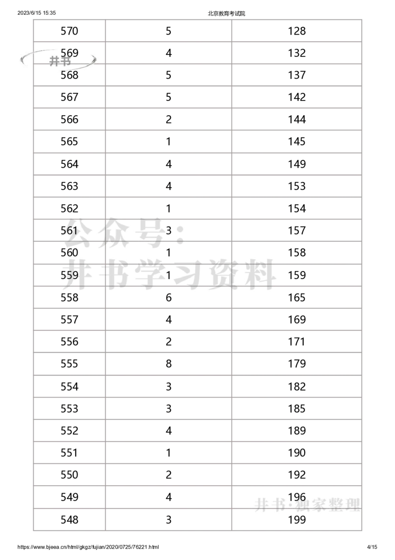 2020年北京市美术考生文化课成绩分布（本科）（独家整理）_1.高考2025全国各省真题+答案_必看高考志愿填报价值2999_高考志愿填报_05-北京_北京高考录取数据-17-23年_北京-其他资料