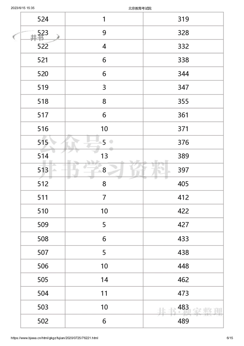 2020年北京市美术考生文化课成绩分布（本科）（独家整理）_1.高考2025全国各省真题+答案_必看高考志愿填报价值2999_高考志愿填报_05-北京_北京高考录取数据-17-23年_北京-其他资料