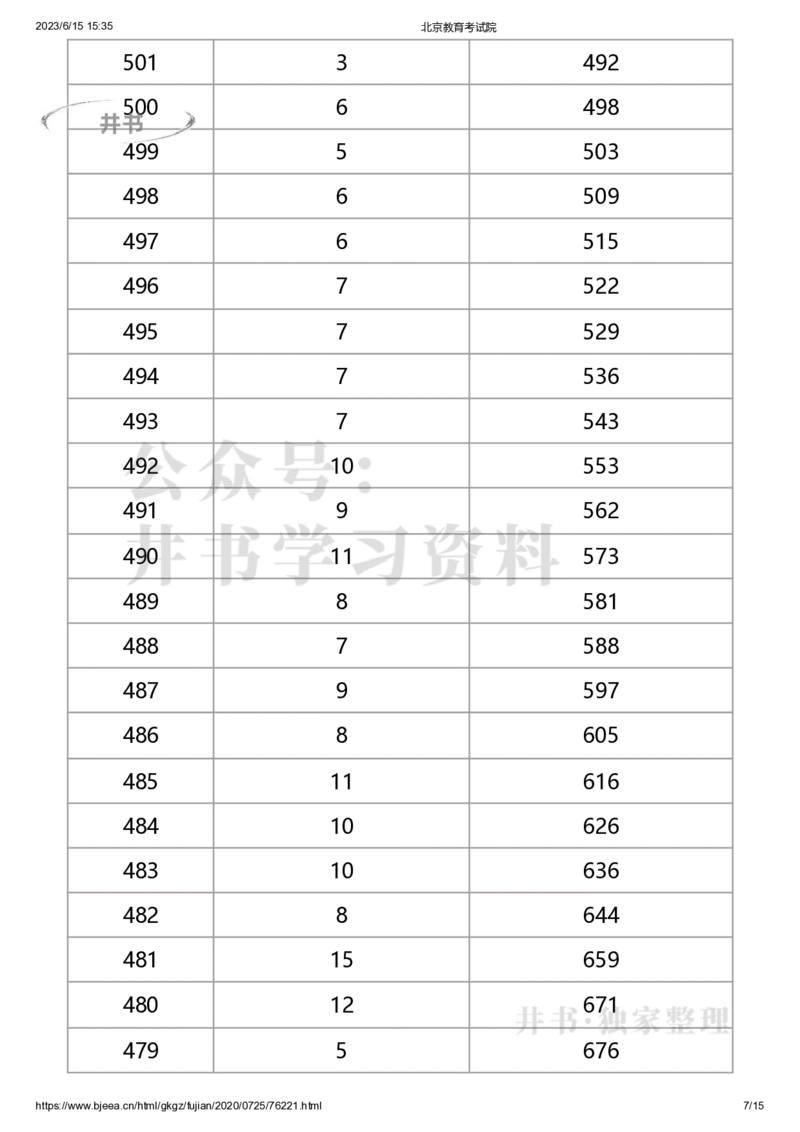 2020年北京市美术考生文化课成绩分布（本科）（独家整理）_1.高考2025全国各省真题+答案_必看高考志愿填报价值2999_高考志愿填报_05-北京_北京高考录取数据-17-23年_北京-其他资料