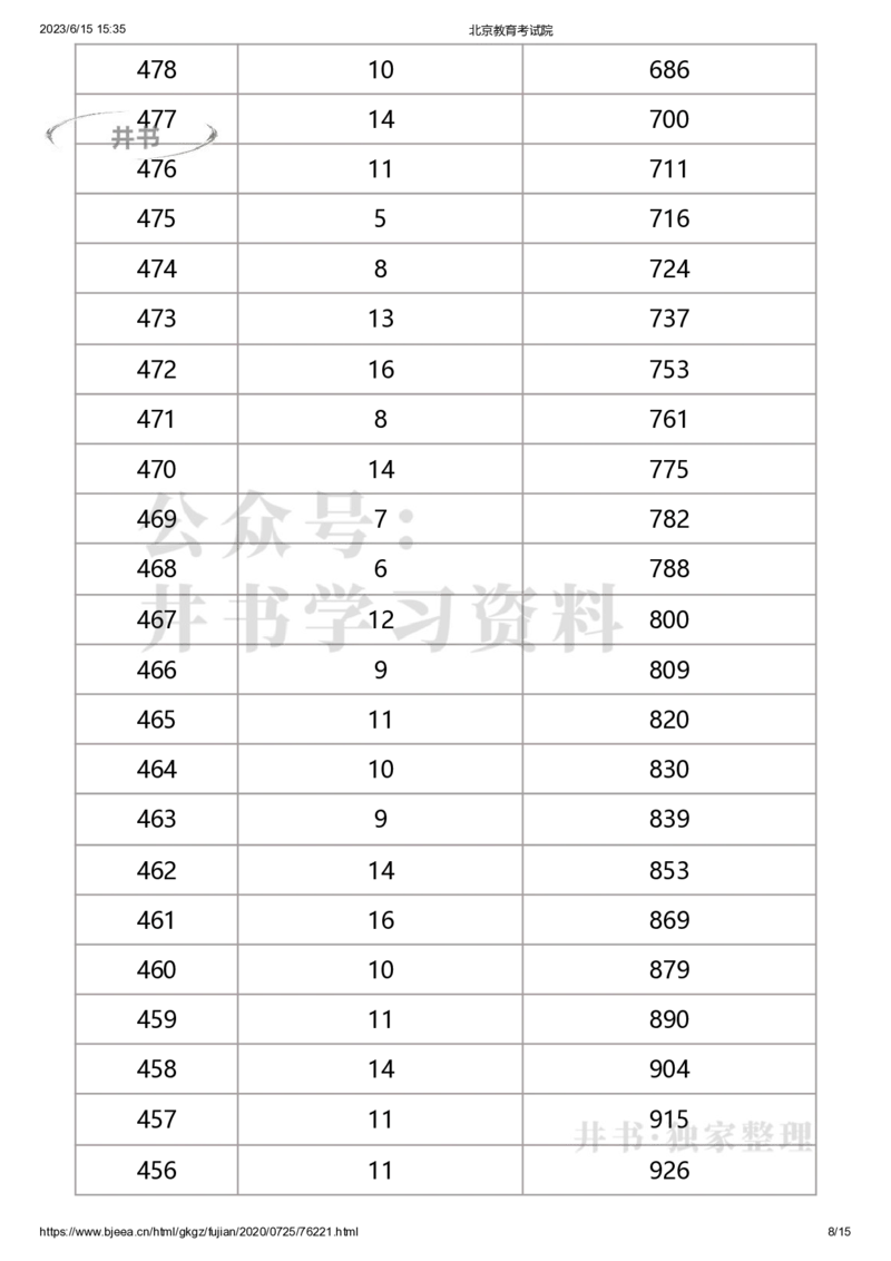 2020年北京市美术考生文化课成绩分布（本科）（独家整理）_1.高考2025全国各省真题+答案_必看高考志愿填报价值2999_高考志愿填报_05-北京_北京高考录取数据-17-23年_北京-其他资料