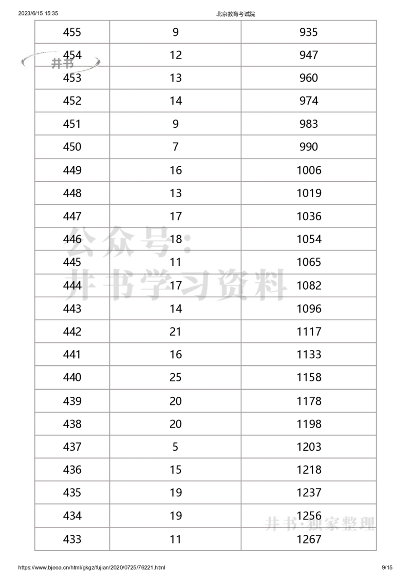 2020年北京市美术考生文化课成绩分布（本科）（独家整理）_1.高考2025全国各省真题+答案_必看高考志愿填报价值2999_高考志愿填报_05-北京_北京高考录取数据-17-23年_北京-其他资料