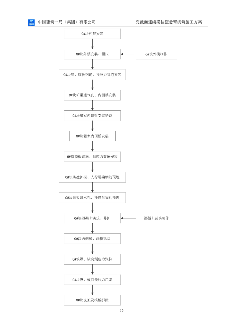 变截面连续梁挂篮悬臂浇筑施工方案_2021-2023年优秀施组方案_施工方案_方案06-变截面连续梁挂篮悬臂浇筑施工方案_1、施工方案正文