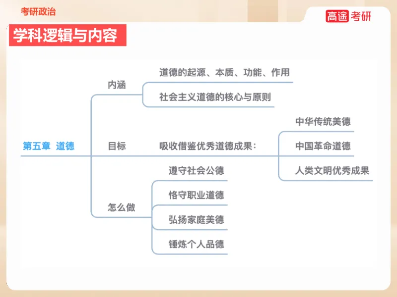 25考研政治思法学科初识讲义_2026考公资料_（49）政治理论合集_政治理论合集_2025考研政治_07.高途_00.课程资料_学科初识