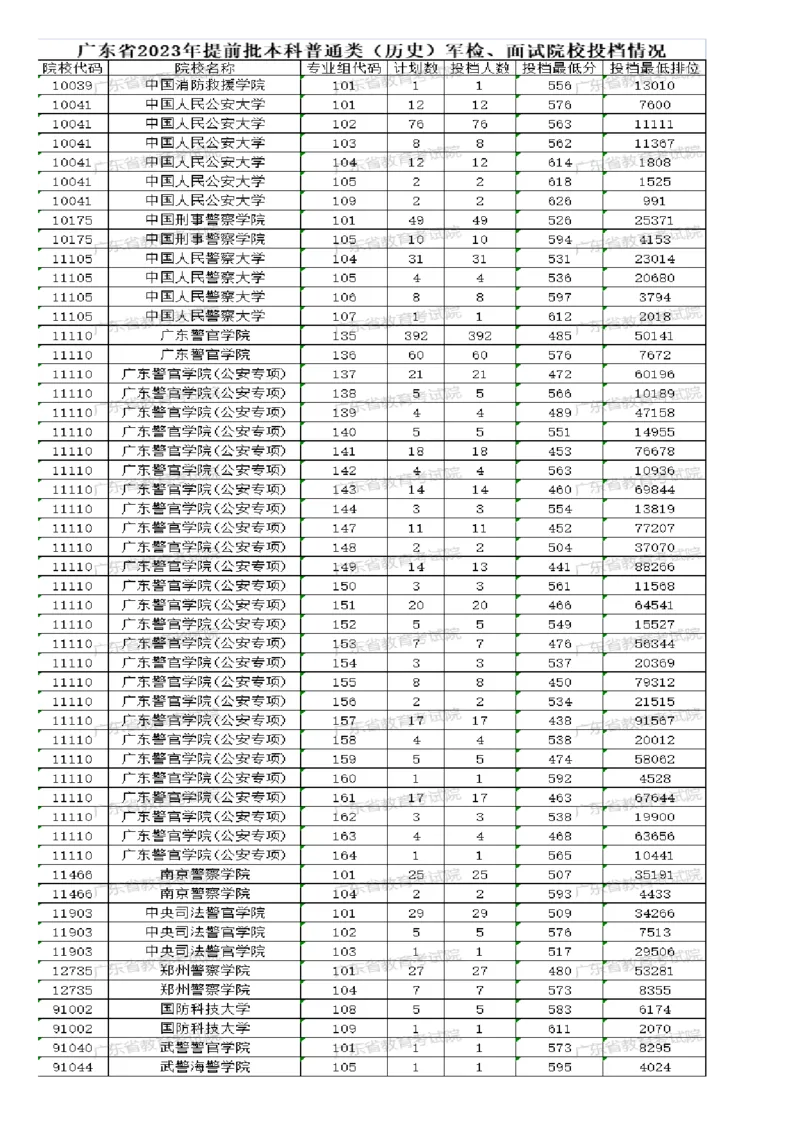 2023广东军校分数_1.高考2025全国各省真题+答案_必看高考志愿填报价值2999_高考志愿填报_08-广东_广东高考志愿数据-17-23年