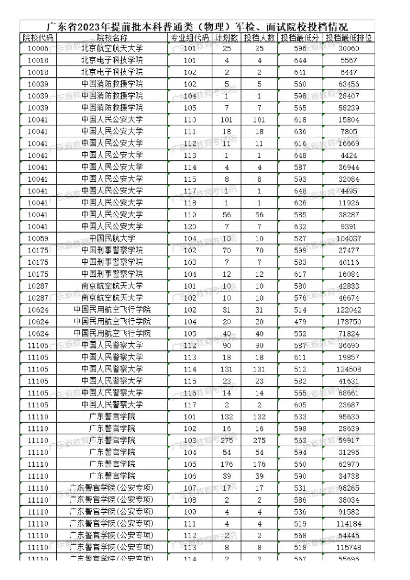 2023广东军校分数_1.高考2025全国各省真题+答案_必看高考志愿填报价值2999_高考志愿填报_08-广东_广东高考志愿数据-17-23年