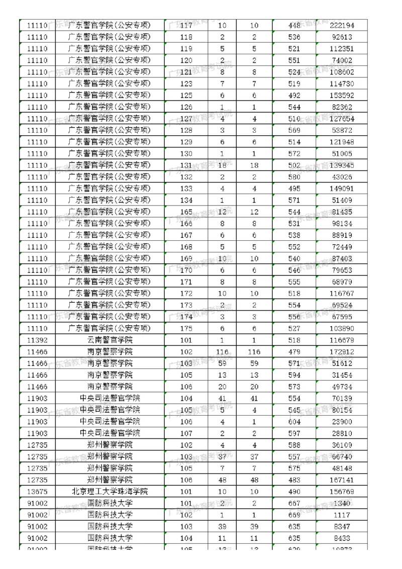 2023广东军校分数_1.高考2025全国各省真题+答案_必看高考志愿填报价值2999_高考志愿填报_08-广东_广东高考志愿数据-17-23年