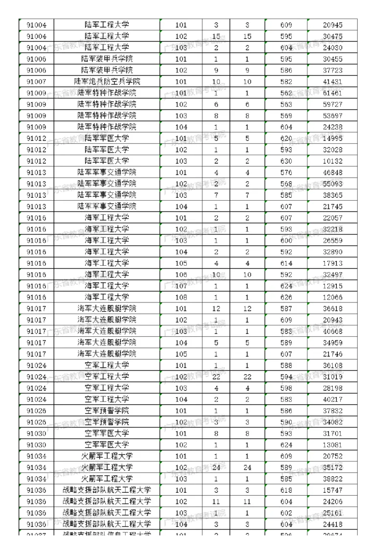 2023广东军校分数_1.高考2025全国各省真题+答案_必看高考志愿填报价值2999_高考志愿填报_08-广东_广东高考志愿数据-17-23年
