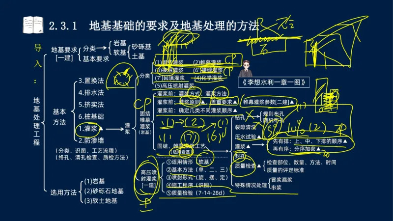 02、2025-一级建造师-水利水电工程管理与实务-课程精讲-第1篇-第2章(2)_2026年一级建造师_2026年一建水利_2025年一建水利SVIP_02-基础精讲✿高端面授✿深度强化_讲义