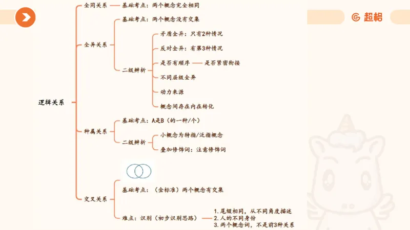 类比推理2_2026考公资料_超格合集_公考-理论班2026超格行测申论（六合一）理论实战班_判断推理理论实战班程意&义恒_课件