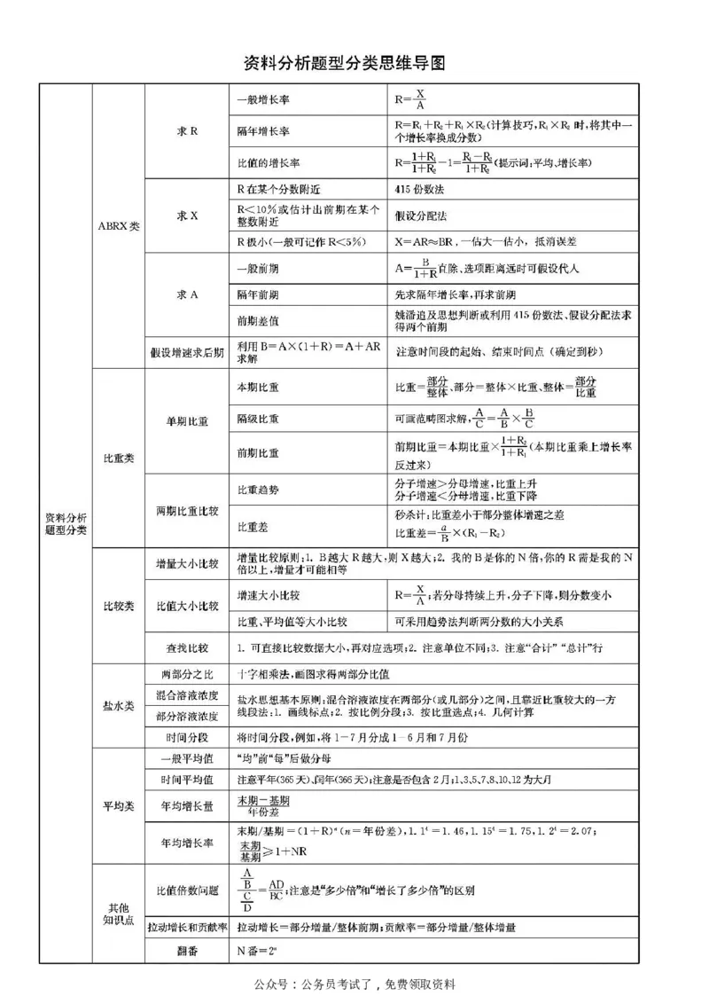 花生数资导图_2026考公资料_（01）花生十三_❤️花生思维导图合集_01、花生版行测思维导图