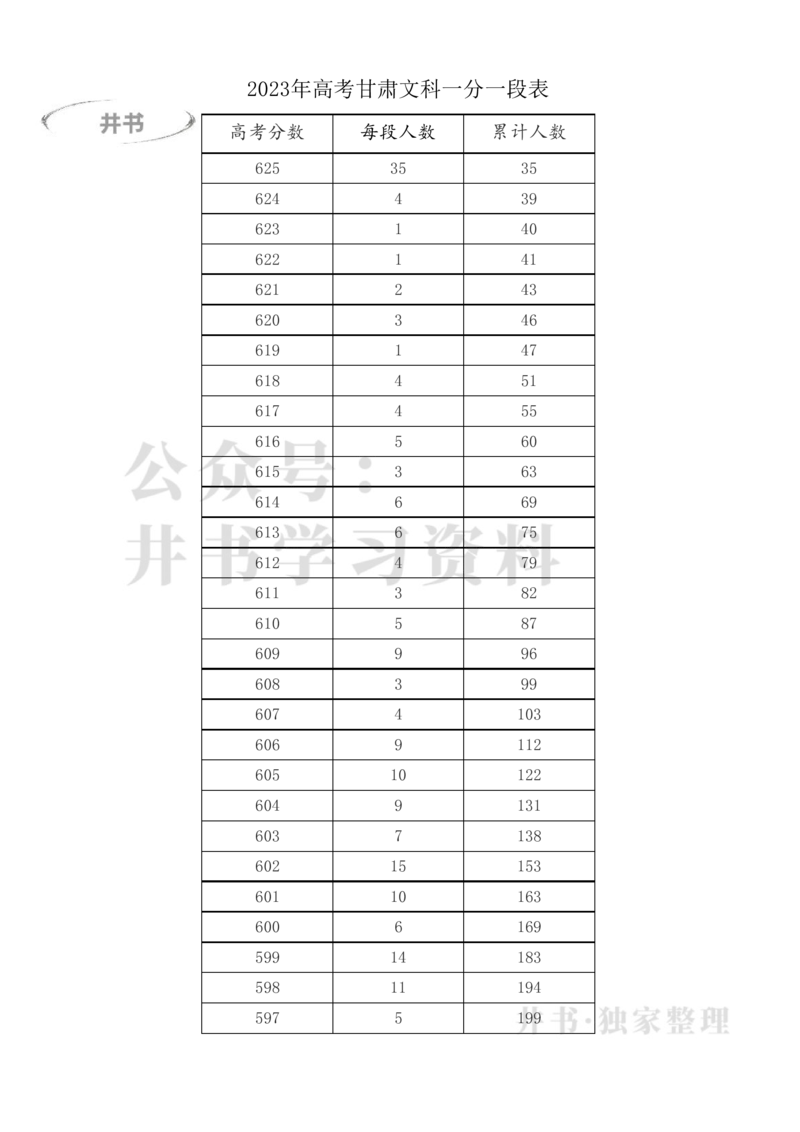 2023年高考甘肃文科一分一段表（独家整理）_1.高考2025全国各省真题+答案_必看高考志愿填报价值2999_高考志愿填报_07-甘肃_甘肃高考录取数据-17-23年_甘肃其他资料