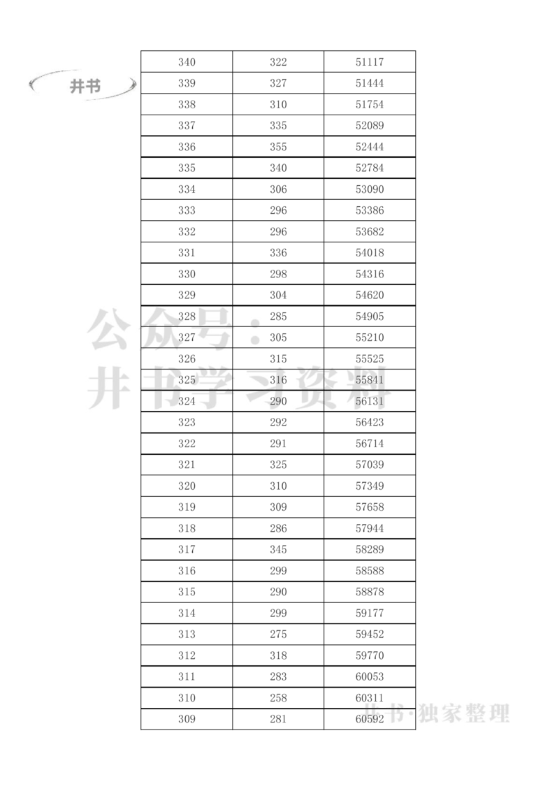 2023年高考甘肃文科一分一段表（独家整理）_1.高考2025全国各省真题+答案_必看高考志愿填报价值2999_高考志愿填报_07-甘肃_甘肃高考录取数据-17-23年_甘肃其他资料