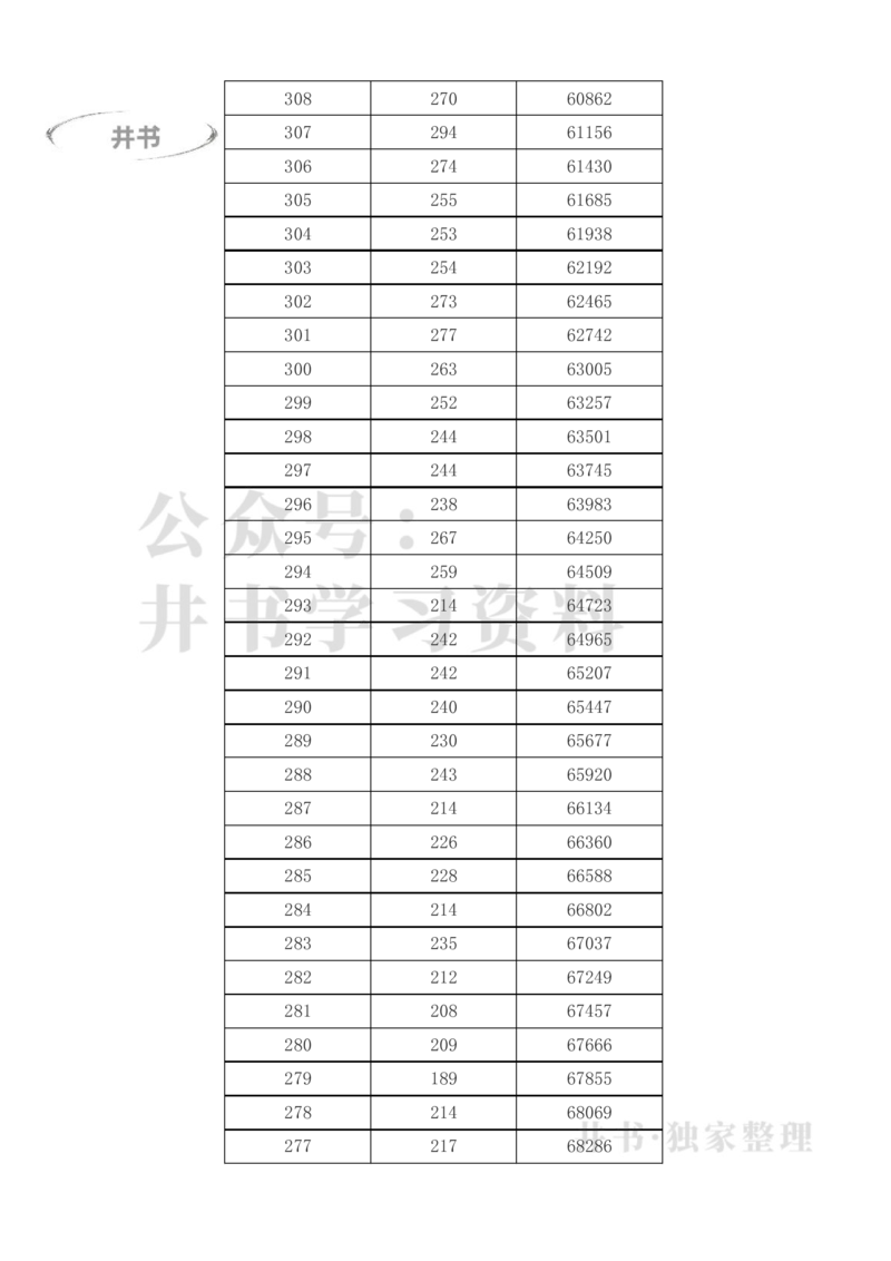 2023年高考甘肃文科一分一段表（独家整理）_1.高考2025全国各省真题+答案_必看高考志愿填报价值2999_高考志愿填报_07-甘肃_甘肃高考录取数据-17-23年_甘肃其他资料