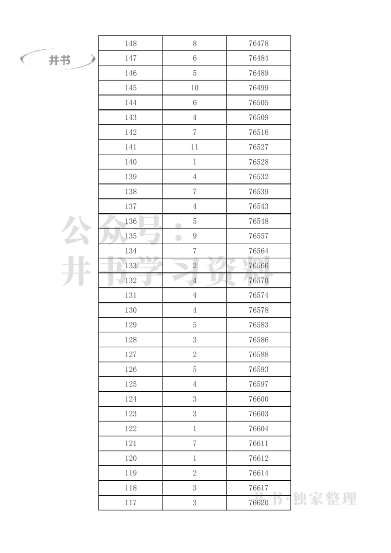 2023年高考甘肃文科一分一段表（独家整理）_1.高考2025全国各省真题+答案_必看高考志愿填报价值2999_高考志愿填报_07-甘肃_甘肃高考录取数据-17-23年_甘肃其他资料
