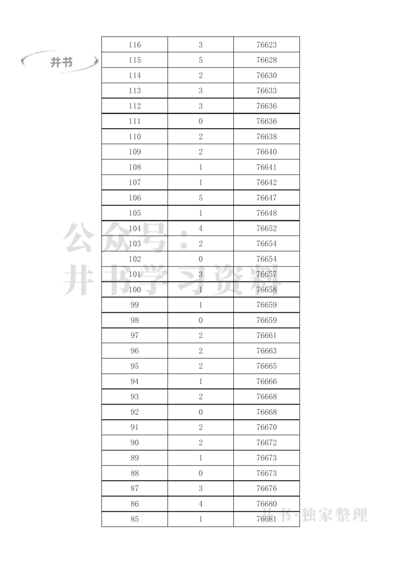 2023年高考甘肃文科一分一段表（独家整理）_1.高考2025全国各省真题+答案_必看高考志愿填报价值2999_高考志愿填报_07-甘肃_甘肃高考录取数据-17-23年_甘肃其他资料