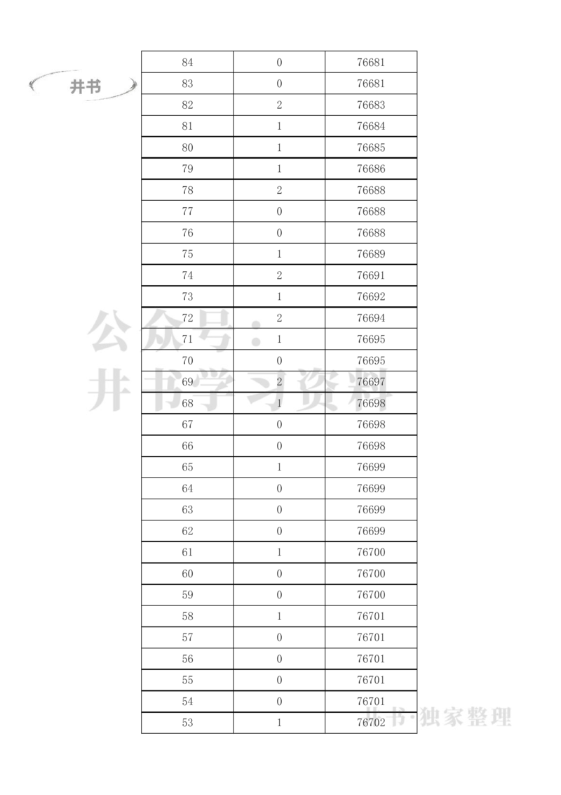2023年高考甘肃文科一分一段表（独家整理）_1.高考2025全国各省真题+答案_必看高考志愿填报价值2999_高考志愿填报_07-甘肃_甘肃高考录取数据-17-23年_甘肃其他资料