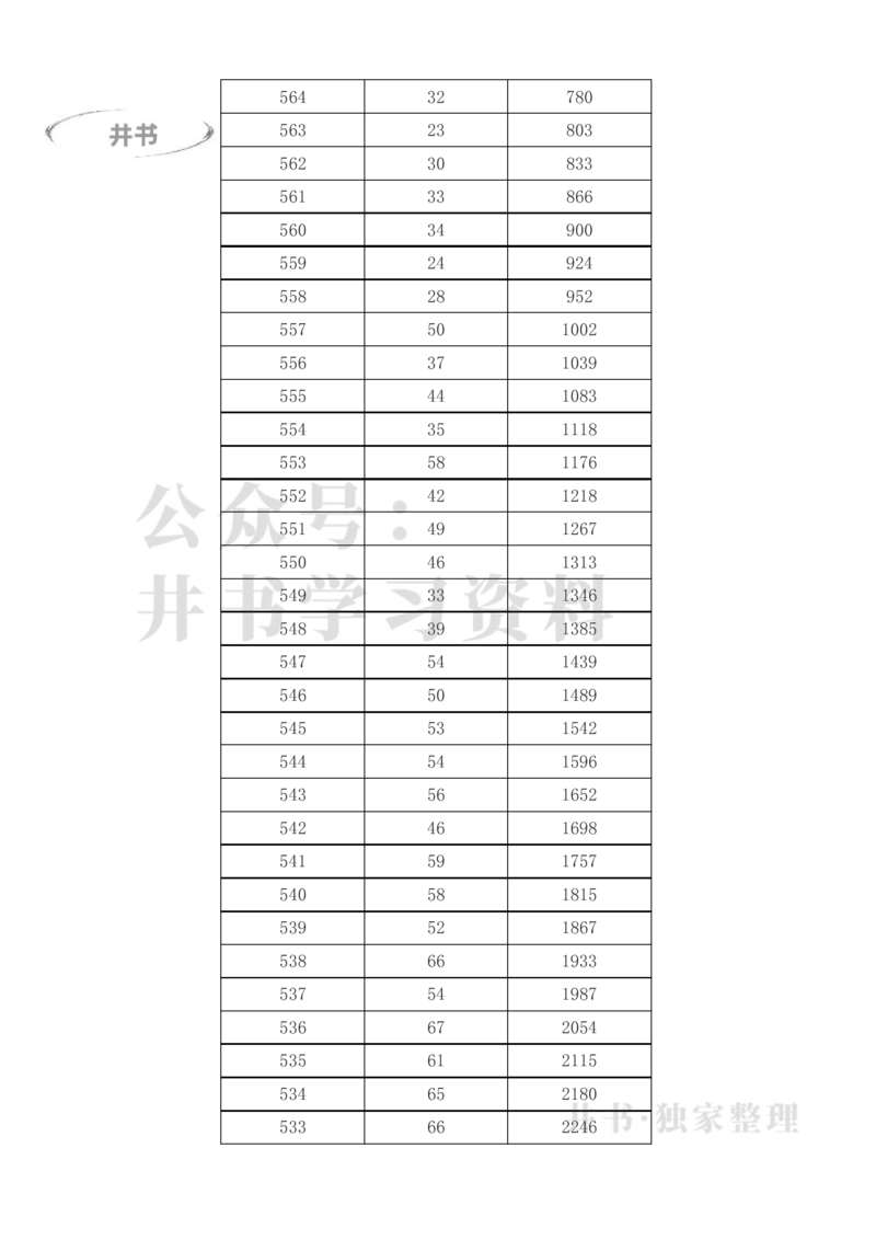 2023年高考甘肃文科一分一段表（独家整理）_1.高考2025全国各省真题+答案_必看高考志愿填报价值2999_高考志愿填报_07-甘肃_甘肃高考录取数据-17-23年_甘肃其他资料
