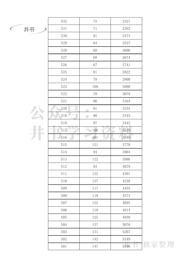 2023年高考甘肃文科一分一段表（独家整理）_1.高考2025全国各省真题+答案_必看高考志愿填报价值2999_高考志愿填报_07-甘肃_甘肃高考录取数据-17-23年_甘肃其他资料