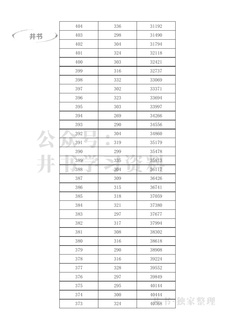 2023年高考甘肃文科一分一段表（独家整理）_1.高考2025全国各省真题+答案_必看高考志愿填报价值2999_高考志愿填报_07-甘肃_甘肃高考录取数据-17-23年_甘肃其他资料