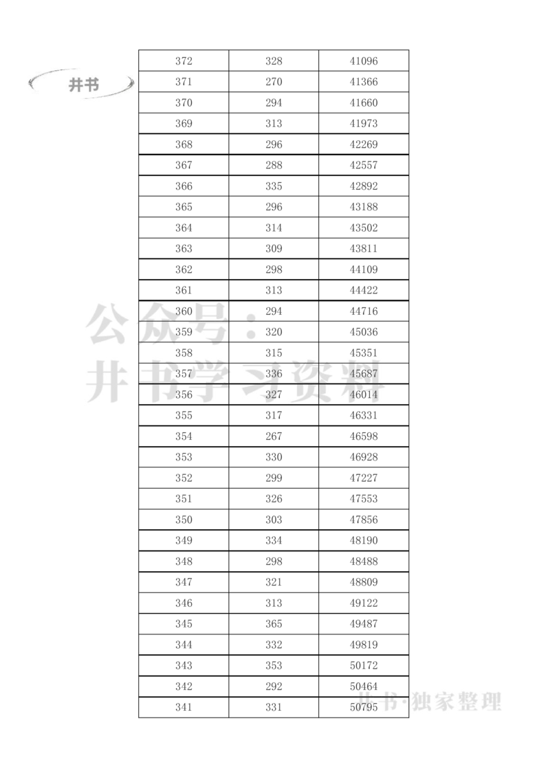 2023年高考甘肃文科一分一段表（独家整理）_1.高考2025全国各省真题+答案_必看高考志愿填报价值2999_高考志愿填报_07-甘肃_甘肃高考录取数据-17-23年_甘肃其他资料