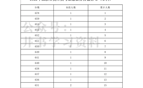 2022年北京市美术类考生综合分分数分布（本科）（独家整理）_1.高考2025全国各省真题+答案_必看高考志愿填报价值2999_高考志愿填报_05-北京_北京高考录取数据-17-23年_北京-其他资料