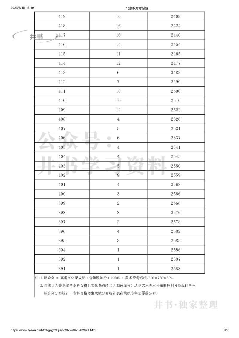 2022年北京市美术类考生综合分分数分布（本科）（独家整理）_1.高考2025全国各省真题+答案_必看高考志愿填报价值2999_高考志愿填报_05-北京_北京高考录取数据-17-23年_北京-其他资料