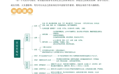 第45讲议论文写作（讲义）（全国通用）（解析版）_120中考语文全套复习_中考语文复习总复习_一轮复习资料_完2024年中考语文一轮复习课件+讲义+练习（全国通用）