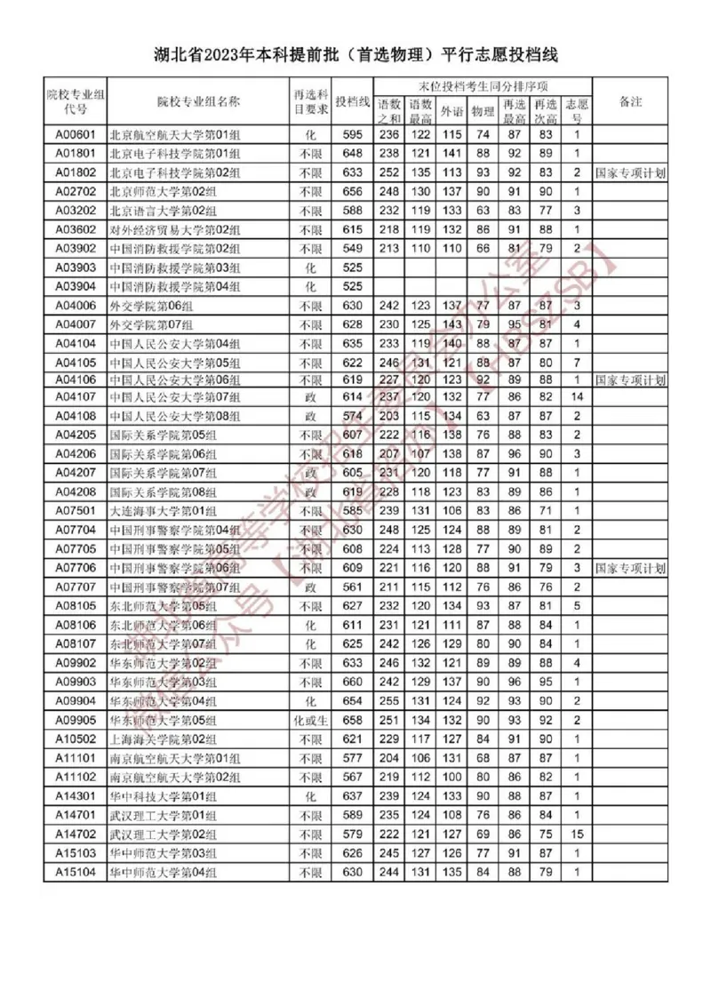 2023湖北军校分数（独家整理）_1.高考2025全国各省真题+答案_必看高考志愿填报价值2999_高考志愿填报_15-湖北_湖北高考高考录取数据-17-23年