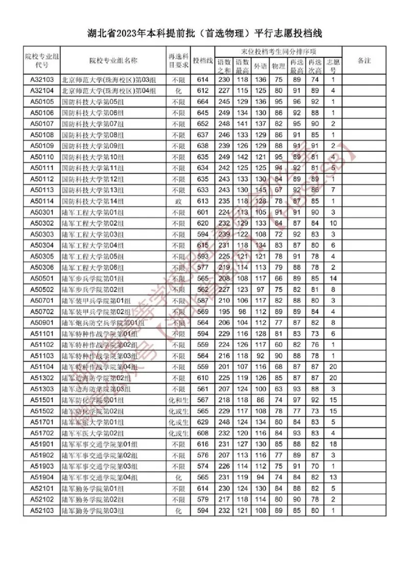 2023湖北军校分数（独家整理）_1.高考2025全国各省真题+答案_必看高考志愿填报价值2999_高考志愿填报_15-湖北_湖北高考高考录取数据-17-23年