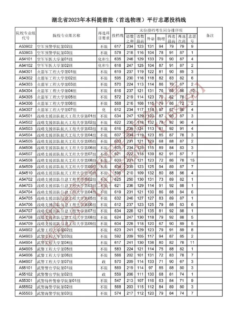 2023湖北军校分数（独家整理）_1.高考2025全国各省真题+答案_必看高考志愿填报价值2999_高考志愿填报_15-湖北_湖北高考高考录取数据-17-23年