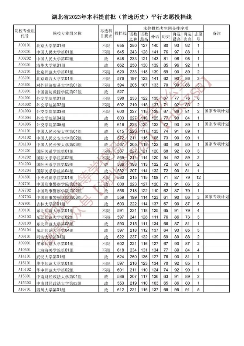 2023湖北军校分数（独家整理）_1.高考2025全国各省真题+答案_必看高考志愿填报价值2999_高考志愿填报_15-湖北_湖北高考高考录取数据-17-23年