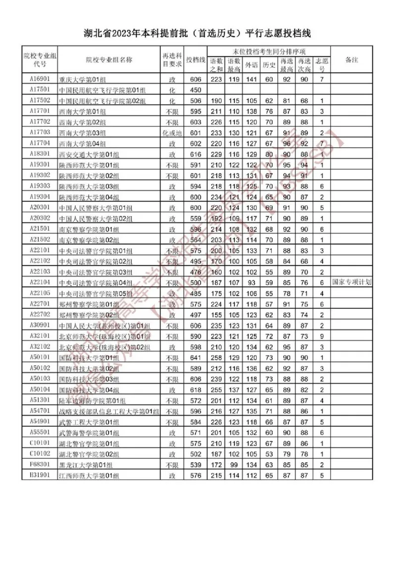 2023湖北军校分数（独家整理）_1.高考2025全国各省真题+答案_必看高考志愿填报价值2999_高考志愿填报_15-湖北_湖北高考高考录取数据-17-23年