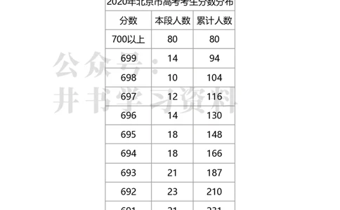 2020年北京市高考考生分数分布（独家整理）_1.高考2025全国各省真题+答案_必看高考志愿填报价值2999_高考志愿填报_05-北京_北京高考录取数据-17-23年_北京-其他资料