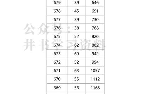 2020年北京市高考考生分数分布（独家整理）_1.高考2025全国各省真题+答案_必看高考志愿填报价值2999_高考志愿填报_05-北京_北京高考录取数据-17-23年_北京-其他资料