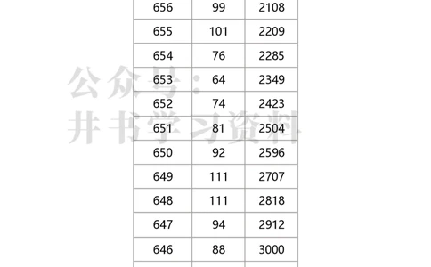 2020年北京市高考考生分数分布（独家整理）_1.高考2025全国各省真题+答案_必看高考志愿填报价值2999_高考志愿填报_05-北京_北京高考录取数据-17-23年_北京-其他资料