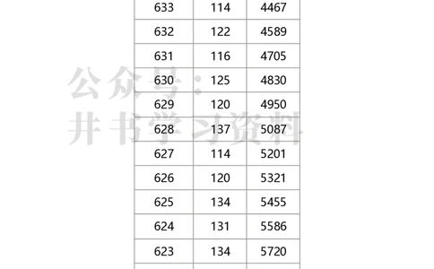 2020年北京市高考考生分数分布（独家整理）_1.高考2025全国各省真题+答案_必看高考志愿填报价值2999_高考志愿填报_05-北京_北京高考录取数据-17-23年_北京-其他资料