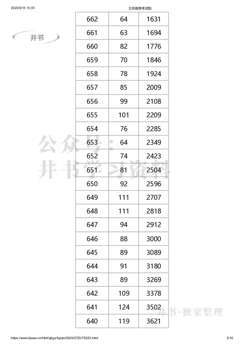 2020年北京市高考考生分数分布（独家整理）_1.高考2025全国各省真题+答案_必看高考志愿填报价值2999_高考志愿填报_05-北京_北京高考录取数据-17-23年_北京-其他资料