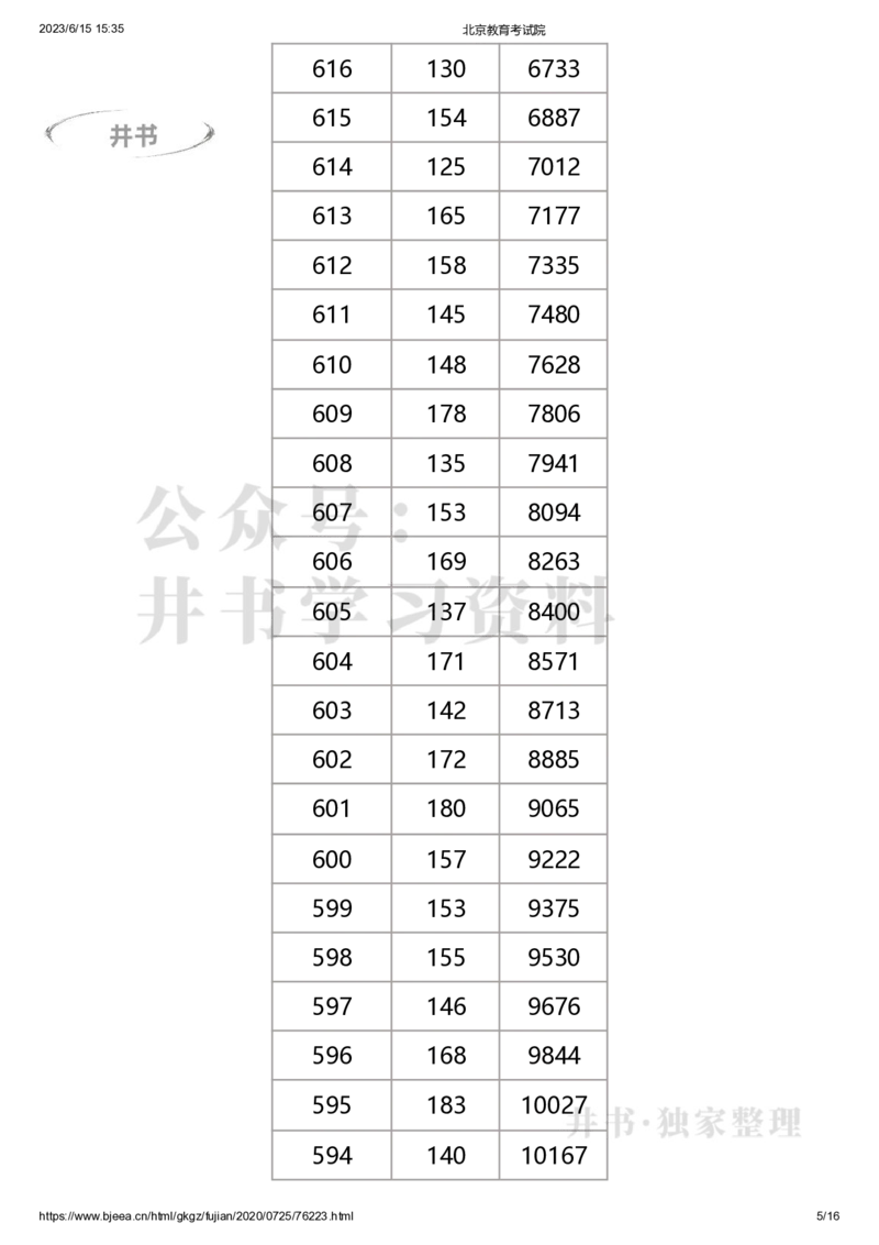 2020年北京市高考考生分数分布（独家整理）_1.高考2025全国各省真题+答案_必看高考志愿填报价值2999_高考志愿填报_05-北京_北京高考录取数据-17-23年_北京-其他资料