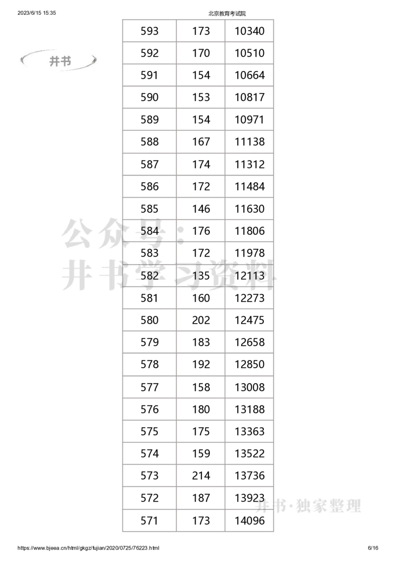 2020年北京市高考考生分数分布（独家整理）_1.高考2025全国各省真题+答案_必看高考志愿填报价值2999_高考志愿填报_05-北京_北京高考录取数据-17-23年_北京-其他资料