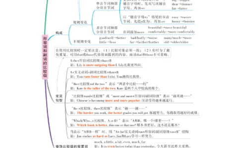 U3形容词和副词的比较级_2026万唯系列预习复习_2025版《万唯初中预习视频课》789年级上册多版本_2025版万唯初二预习视频课英语人教版上册_视频_Day8_语法思维导图_形容词和副词的比较级