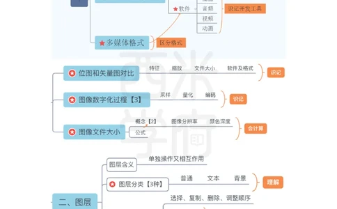 初中信息-知识导图汇编_4-教培资料-26年最新资料-同步更新_初中高中教资_03科三专项（进去保存报考的学科即可）_01科目三FB网课、三色速记手册、知识点导图等推荐_初中