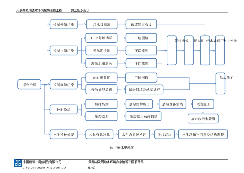 二等奖-天鹅湖及周边环境应急治理工程-施工组织设计-三公司_2021-2023年优秀施组方案_施工组织设计_天鹅湖及周边环境应急治理工程-施工组织设计