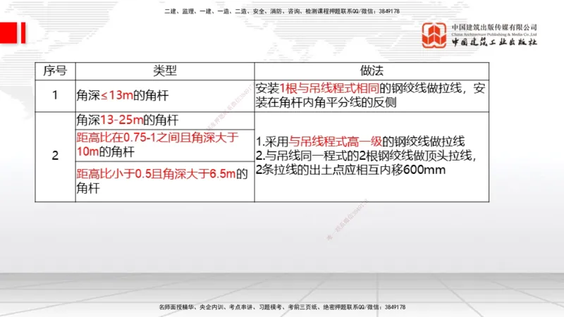 03节2025一建《通信》考前集中直播课_2026年一级建造师_2026年一建通信_2025年一建通信SVIP_04-冲刺串讲✿考点强化✿小灶集训_21-通信《考前集中直播》杨鹏JGS_讲义