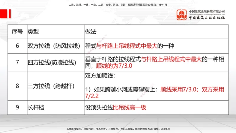 03节2025一建《通信》考前集中直播课_2026年一级建造师_2026年一建通信_2025年一建通信SVIP_04-冲刺串讲✿考点强化✿小灶集训_21-通信《考前集中直播》杨鹏JGS_讲义