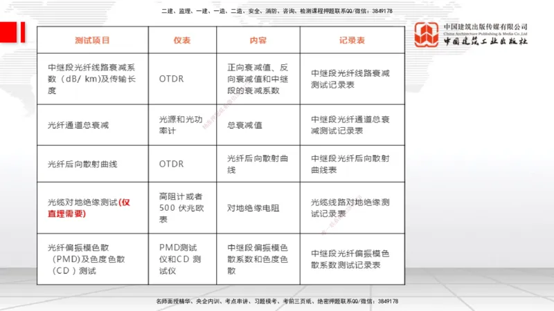03节2025一建《通信》考前集中直播课_2026年一级建造师_2026年一建通信_2025年一建通信SVIP_04-冲刺串讲✿考点强化✿小灶集训_21-通信《考前集中直播》杨鹏JGS_讲义